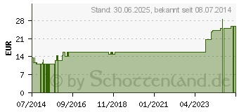 Preistrend fr ZETUVIT Saugkompressen unsteril 10x20 cm (04040887)