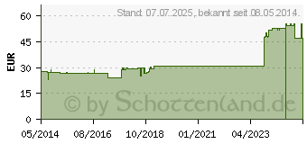 Preistrend fr RHODIZONSURE cp.Ampullen Injektionslsung (04040918)