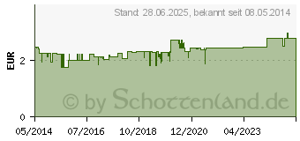 Preistrend fr SAGROTAN Desinfektionstcher (04041906)