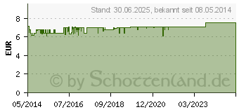 Preistrend fr DOPPELHERZ Meno Rotklee+Nachtkerzenl+Biotin Kaps. (04042018)