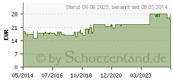Preistrend fr WIDMER Remederm Krpercreme l.P. (04043070)