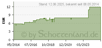 Preistrend fr TUSSISTIN S Tabletten (04043957)