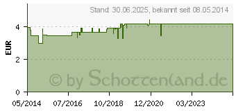 Preistrend fr DEXERYL Creme (04045212)