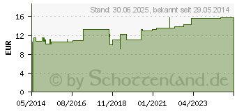 Preistrend fr VERBANDZELLSTOFF hochgebleicht 30x40 cm (04045790)