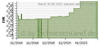 Preistrend fr VERBANDZELLSTOFF BINDE hochgebleicht 8 cmx3,5 m (04045850)