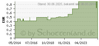 Preistrend fr VERBANDZELLSTOFF BINDE hochgebleicht 10 cmx3,5 m (04045867)