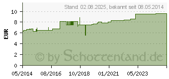 Preistrend fr PATIENTENSERVIETTEN Lagen (04046039)