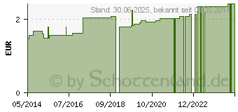 Preistrend fr VERBANDMULL 0,5x1 m zickzack BW 20/100 unsteril (04046536)