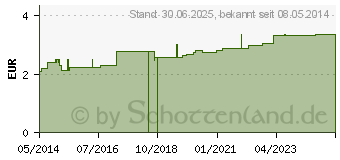 Preistrend fr VERBANDMULL 1x0,80 m BW unsteril (04046571)