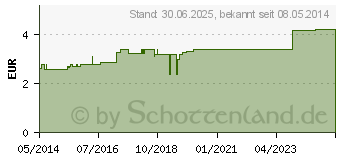 Preistrend fr VERBANDMULL 1x1 m zickzack BW 20/100 unsteril (04046588)