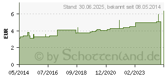 Preistrend fr VERBANDMULL 2x0,80 m BW unsteril (04046625)