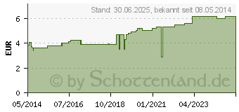 Preistrend fr VERBANDMULL 2x1 m zickzack BW 20/100 unsteril (04046631)