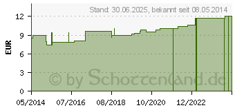 Preistrend fr VERBANDMULL 5x0,80 m BW unsteril (04046654)