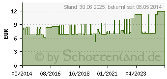 Preistrend fr VERBANDMULL 5x1 m zickzack BW 20/100 unsteril (04046660)