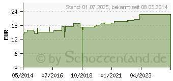 Preistrend fr VERBANDMULL 10x0,80 m BW unsteril (04046683)