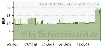 Preistrend fr VERBANDMULL 10x1 m zickzack BW 20/100 unsteril (04046708)