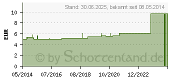 Preistrend fr VERBANDMULL 6 cmx5 m 4fach steril (04046795)