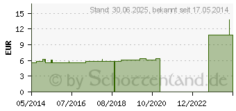 Preistrend fr VERBANDMULL 8 cmx5 m 4fach steril (04046803)