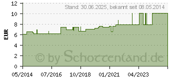 Preistrend fr VERBANDMULL 10 cmx5 m 4fach steril (04046826)