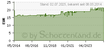 Preistrend fr HYLO-COMOD Augentropfen (04047553)