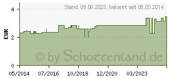 Preistrend fr IDEALBINDE 6 cmx4 m Zellglas (04048989)