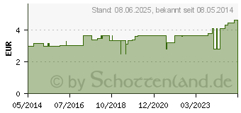 Preistrend fr IDEALBINDE 8 cmx4 m Zellglas (04048995)