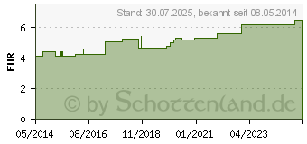 Preistrend fr IDEALBINDE 12 cmx4 m Zellglas (04049026)