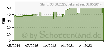 Preistrend fr MULLTUPFER FES-TUPF Nr.12 12x12 cm unsteril 2lag. (04050650)