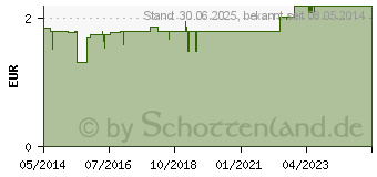 Preistrend fr GOTHAPLAST Heftpfl.stand.1,25 cmx5 m (04051336)