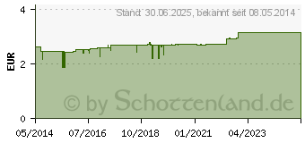 Preistrend fr GOTHAPLAST Heftpfl.stand.2,5 cmx5 m (04051342)