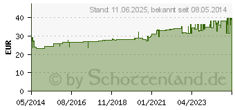 Preistrend fr TRAUMEEL T ad us.vet.Tabletten (04055630)