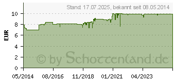 Preistrend fr CANESTEN Extra Spray (04072829)