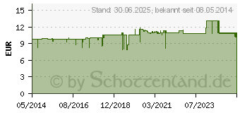 Preistrend fr KROPHAN Blasentangtabletten (04072953)