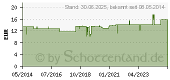 Preistrend fr KASCHMIEDER Broncho Elixier vet. (04073042)