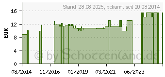 Preistrend fr UNIVERSAL KRUTERL (04074030)