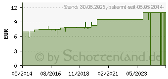 Preistrend fr CURASEPT 0,05% Chlorhexidin Flasche (04074188)