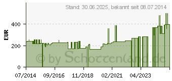 Preistrend fr VARICEX S Zinkleimbinde 8 cmx7 m einz.verp. (04074248)