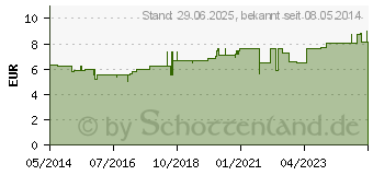 Preistrend fr SEBEXOL Basic Rezepturgrundlage Emulsion (04078157)