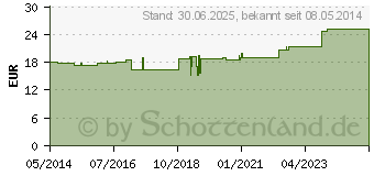 Preistrend fr GOTHAPLAST Injektionspfl.2x6 cm (04079139)