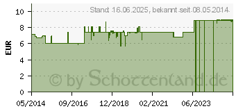 Preistrend fr AQUAGLIDE Erdbeer (04079760)