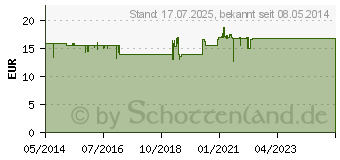 Preistrend fr BASODEXAN 100 mg/g Salbe (04079955)