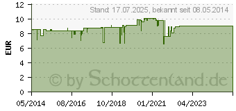 Preistrend fr BASODEXAN Fettcreme (04080071)