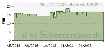 Preistrend fr BASODEXAN Fettcreme (04080088)