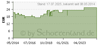 Preistrend fr BASIS AKTIV 28 Tabletten (04080496)