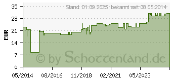 Preistrend fr BASIS OSTEO Tabletten (04080533)