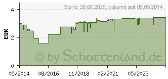 Preistrend fr SIMAGEL Kautabletten (04081343)