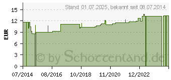 Preistrend fr MULLZUSCHNITTE BW unsteril 10x10cm (04082093)