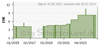 Preistrend fr KRANKENUNTERLAGE L10 40x60 cm 12lagig (04082130)