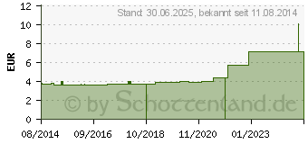 Preistrend fr KRANKENUNTERLAGE L6 40x60 cm 8lagig (04082242)