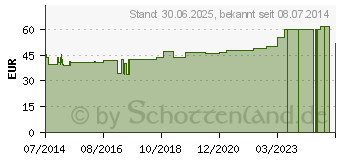 Preistrend fr VERBANDZELLSTOFF hochgebleicht 20x30 cm (04082408)